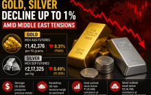 Gold, silver decline up to 1 pc amid Middle East tensions