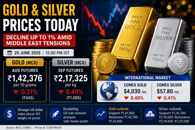 Gold, silver decline up to 1 pc amid Middle East tensions Gold, silver decline up to 1 pc amid Middle East tensions