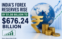 India's forex reserves rise by $1.08 billion to $676.24 billion: RB