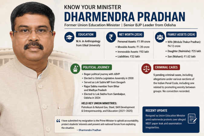 Dharmendra Pradhan resigns: All you need to know about his net worth, education, political journey and criminal cases Dharmendra Pradhan resigns: All you need to know about his net worth, education, political journey and criminal cases