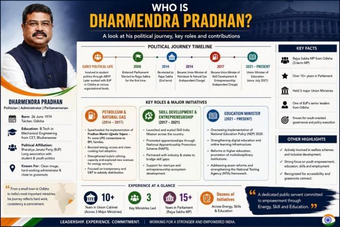 Dharmendra Pradhan resigns: All you need to know about his net worth, education, political journey and criminal cases Dharmendra Pradhan resigns: All you need to know about his net worth, education, political journey and criminal cases