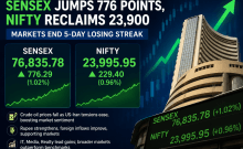 Sensex jumps 776 points, Nifty reclaims 23,900 as markets end 5-day losing streak