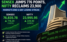 Sensex jumps 776 points, Nifty reclaims 23,900 as markets end 5-day losing streak