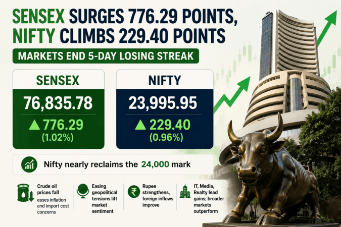 Sensex jumps 776 points, Nifty reclaims 23,900 as markets end 5-day losing streak