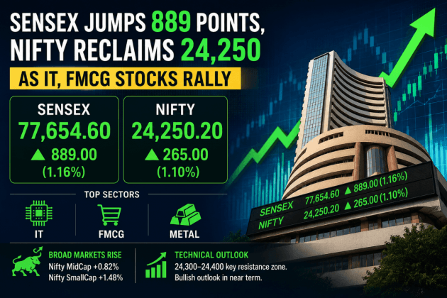 Stock markets rebound sharply; Sensex jumps 889 points, Nifty ends at 24,250