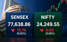 Sensex Opens Below 77,650, Nifty Holds Above 24,249 Amid Mixed Trends