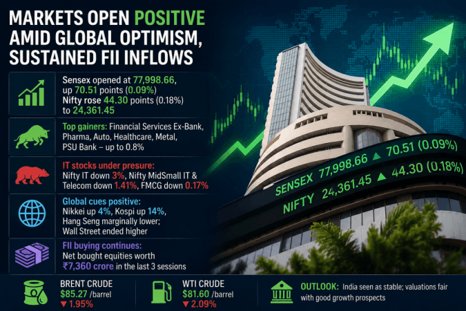 Markets open positive amid global optimism, sustained FII inflows Markets open positive amid global optimism, sustained FII inflows