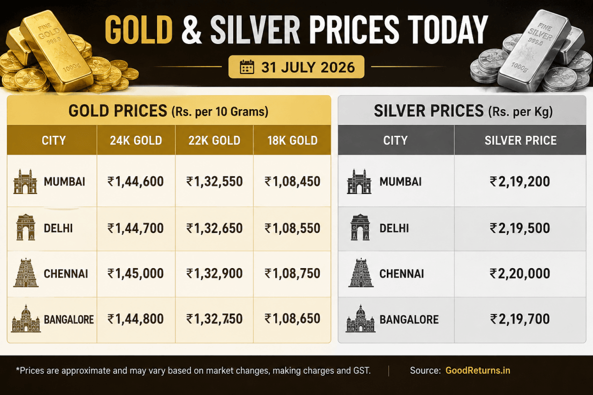 Gold prices edge higher, silver remains volatile; check latest rates in Mumbai, Delhi, Chennai and Bangalore