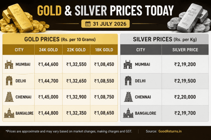 Gold prices edge higher, silver remains volatile; check latest rates in Mumbai, Delhi, Chennai and Bangalore Gold prices edge higher, silver remains volatile; check latest rates in Mumbai, Delhi, Chennai and Bangalore