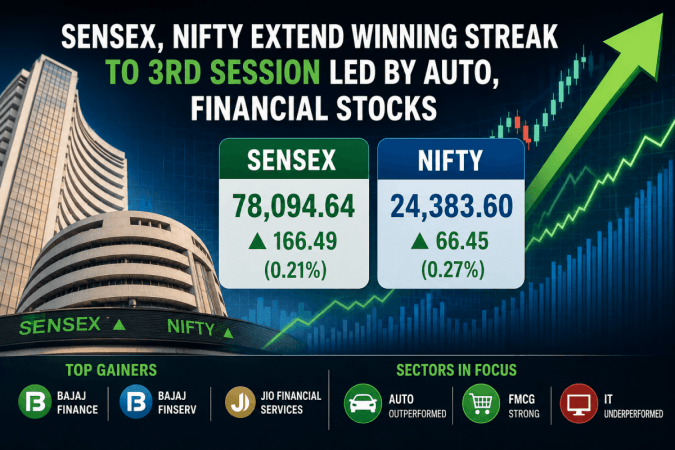 Sensex, Nifty Extend Winning Streak for Third Straight Session as Auto, Financial Stocks Lead Gains Sensex, Nifty Extend Winning Streak for Third Straight Session as Auto, Financial Stocks Lead Gains