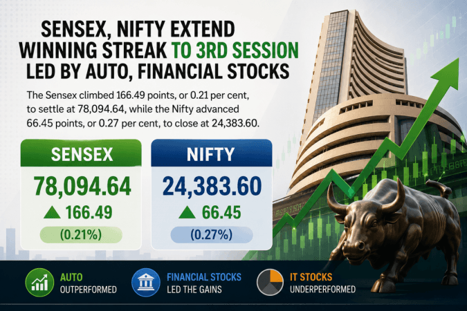 Sensex, Nifty Extend Winning Streak for Third Straight Session as Auto, Financial Stocks Lead Gains Sensex, Nifty Extend Winning Streak for Third Straight Session as Auto, Financial Stocks Lead Gains