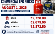 Govt slashes 19kg commercial LPG cylinder prices by over Rs 200 in Delhi, Kolkata | Check prices