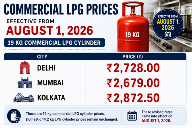Govt slashes 19kg commercial LPG cylinder prices by over Rs 200 in Delhi, Kolkata | Check prices Govt slashes 19kg commercial LPG cylinder prices by over Rs 200 in Delhi, Kolkata | Check prices