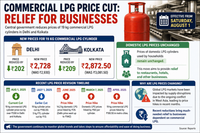 Govt slashes 19kg commercial LPG cylinder prices by over Rs 200 in Delhi, Kolkata | Check prices Govt slashes 19kg commercial LPG cylinder prices by over Rs 200 in Delhi, Kolkata | Check prices