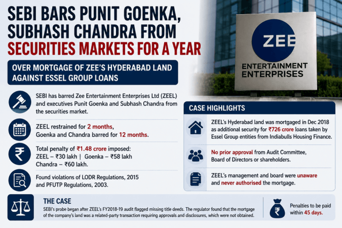 SEBI bars Punit Goenka, Subhash Chandra from securities markets for a year SEBI bars Punit Goenka, Subhash Chandra from securities markets for a year
