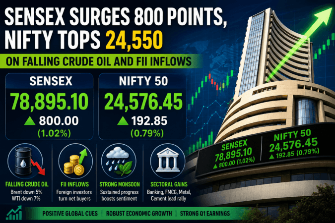 Sensex Surges 800 Points, Nifty Tops 24,550 on Falling Crude Oil and FII Inflows Sensex Surges 800 Points, Nifty Tops 24,550 on Falling Crude Oil and FII Inflows