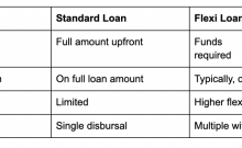 Flexi loan