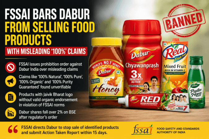 FSSAI bars Dabur from selling products with alleged misleading claims FSSAI bars Dabur from selling products with alleged misleading claims