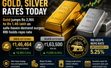 Gold Futures Surge ₹2,165 To Hit ₹1.46 Lakh As Safe-Haven Demand & Weaker Dollar Fuel Global Bullion Rally
