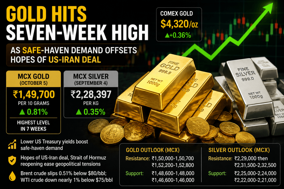 Gold hits seven-week high as safe-haven demand offsets hopes of US-Iran deal
