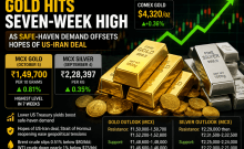Gold hits seven-week high as safe-haven demand offsets hopes of US-Iran deal