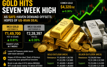 Gold hits seven-week high as safe-haven demand offsets hopes of US-Iran deal