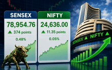 Sensex Climbs 374 Points, Nifty Ends Higher as Lower Oil Prices Boost Market Sentiment