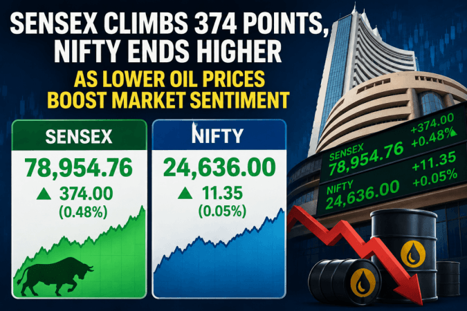 Sensex Climbs 374 Points, Nifty Ends Higher as Lower Oil Prices Boost Market Sentiment Sensex Climbs 374 Points, Nifty Ends Higher as Lower Oil Prices Boost Market Sentiment
