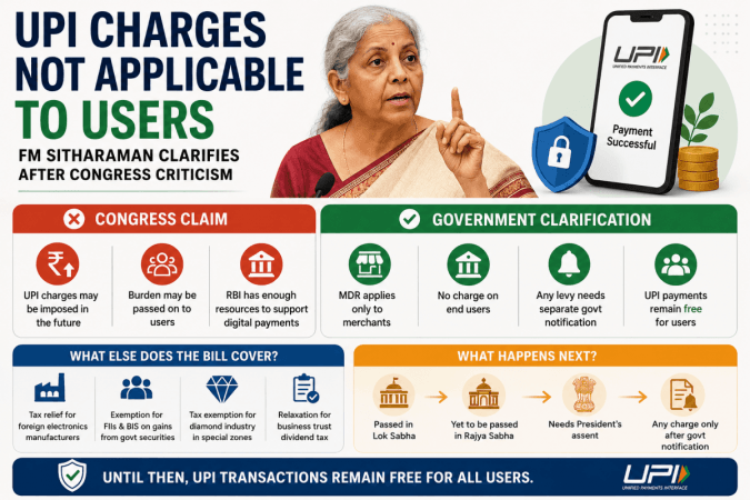 UPI charges not applicable to users, FM Sitharaman says after Congress criticism UPI charges not applicable to users, FM Sitharaman says after Congress criticism