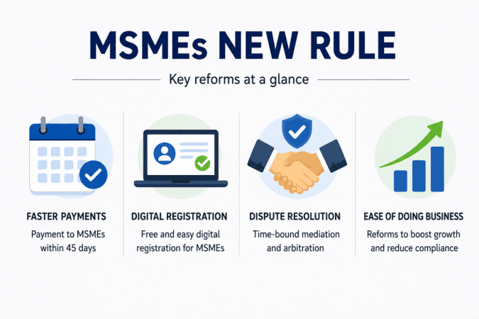 Parliament clears MSME Amendment Bill 2026; reforms target faster payments, digital registration and ease of doing business