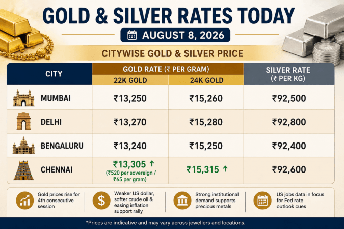 Gold, silver prices today: Check rates in Mumbai, Delhi, Bengaluru and Chennai on August 8 Gold, silver prices today: Check rates in Mumbai, Delhi, Bengaluru and Chennai on August 8