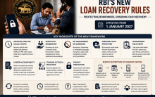 'No Threats, No Late Night Calls': RBI Issues New Rules For Loan Recovery