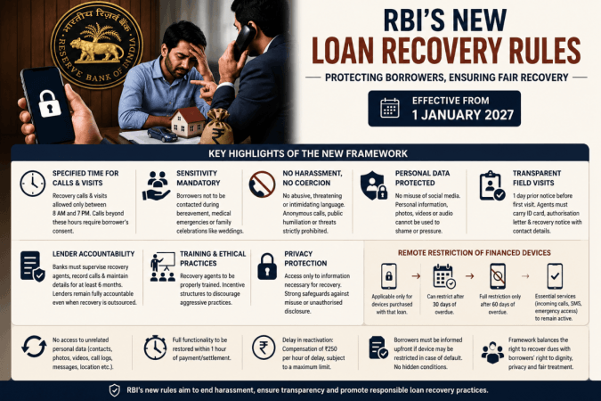 'No Threats, No Late Night Calls': RBI Issues New Rules For Loan Recovery