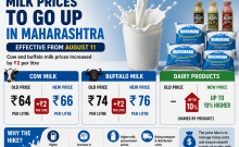 Maharashtra Milk Prices To Rise By ₹2, Dairy Products To Cost More From August 11