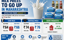 Maharashtra Milk Prices To Rise By ₹2, Dairy Products To Cost More From August 11
