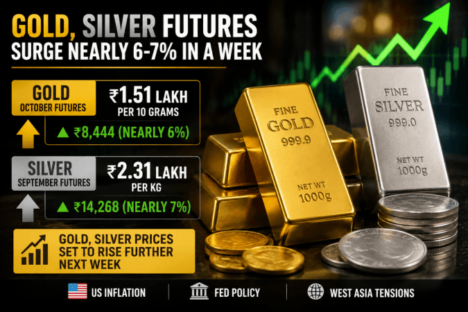 Gold, silver futures surge nearly 6-7% in a week; gold hits ₹1.51 lakh, silver ₹2.31 lakh on MCX; prices set to rise further next week Gold, silver futures surge nearly 6-7% in a week; gold hits ₹1.51 lakh, silver ₹2.31 lakh on MCX; prices set to rise further next week