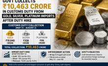 Govt collects Rs 10,463 crore in customs duty from gold, silver, platinum imports after duty hike