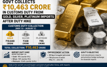 Govt collects Rs 10,463 crore in customs duty from gold, silver, platinum imports after duty hike