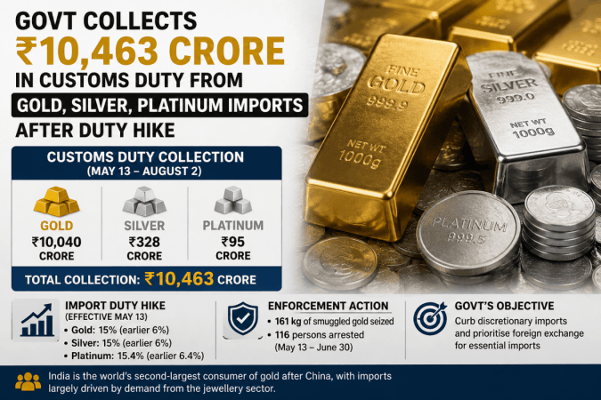 Govt collects Rs 10,463 crore in customs duty from gold, silver, platinum imports after duty hike Govt collects Rs 10,463 crore in customs duty from gold, silver, platinum imports after duty hike