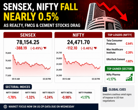 Sensex Falls 388 Points, Nifty Down 112 Points; 24,400 Key Support for Nifty Sensex Falls 388 Points, Nifty Down 112 Points; 24,400 Key Support for Nifty