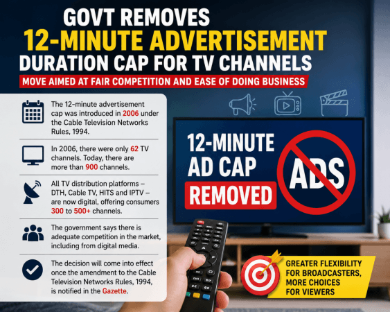 Govt removes 12-minute advertisement duration cap for television channels Govt removes 12-minute advertisement duration cap for television channels