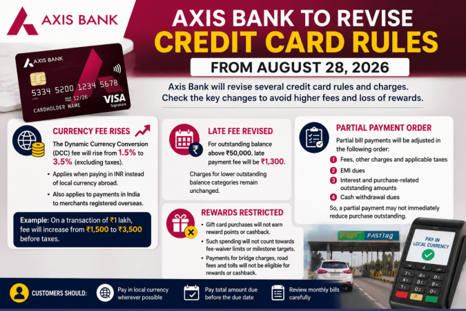Axis Bank Credit Card Rules Change From August 28, Higher Currency Fee & New Reward Limits Ahead