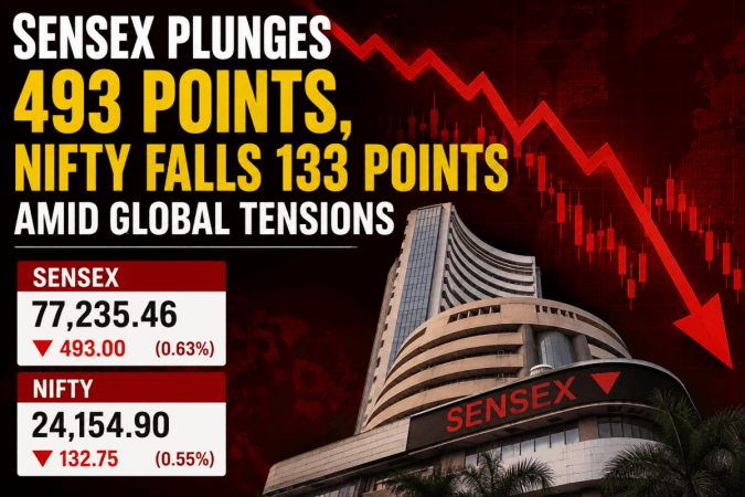 Sensex plunges 493 points, Nifty falls 133 points amid global tensions