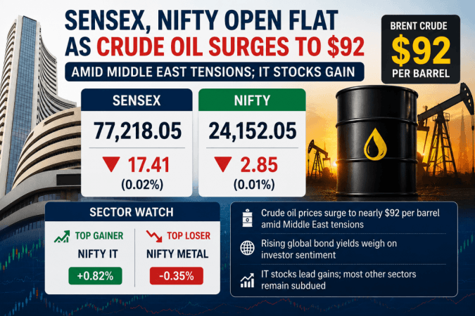 Sensex, Nifty open flat as crude oil surges to $92 amid Middle East tensions; IT stocks gain Sensex, Nifty open flat as crude oil surges to $92 amid Middle East tensions; IT stocks gain