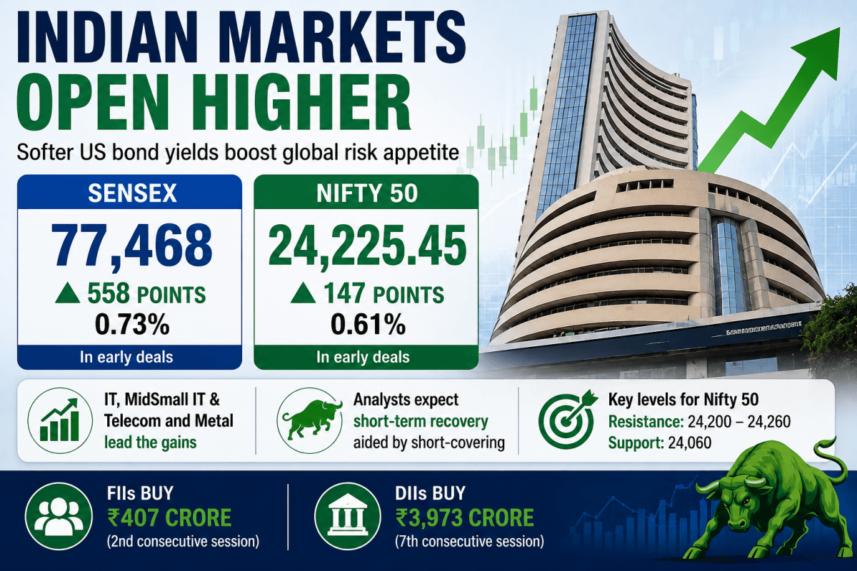 Sensex jumps 558 points, Nifty gains 147 points as Indian markets open higher