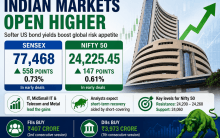 Sensex jumps 558 points, Nifty gains 147 points as Indian markets open higher