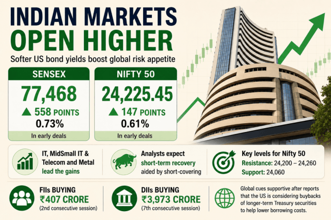 Sensex jumps 558 points, Nifty gains 147 points as Indian markets open higher Sensex jumps 558 points, Nifty gains 147 points as Indian markets open higher