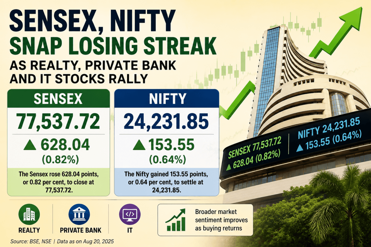 Sensex gains 628 points, Nifty rises 154 points as realty, private bank and IT stocks rally