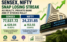 Sensex gains 628 points, Nifty rises 154 points as realty, private bank and IT stocks rally