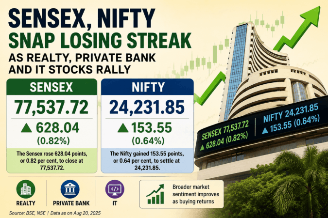 Sensex gains 628 points, Nifty rises 154 points as realty, private bank and IT stocks rally Sensex gains 628 points, Nifty rises 154 points as realty, private bank and IT stocks rally